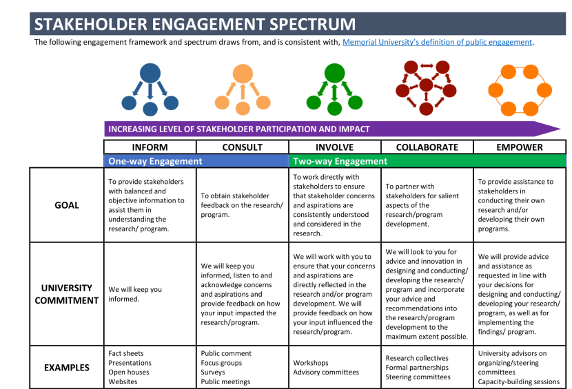 Chart detailing an engagement spectrum for MUN